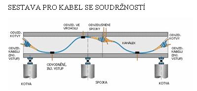 kabelové kanálky betonáž prvku předpětí (napnutí a trvalé zakotvení) injektáž kabelových