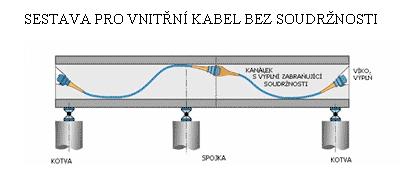 trubkami kabelových kanálků (tenkostěnné ocelové nebo PE větší ochrana proti korozi, nižší