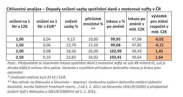 Příloha 8 - Dopady snížení sazby SpD z motorové nafty