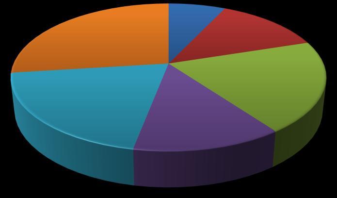 Graf č. 1 Věk respondentů 0 % 2,5 % 2,5 % 28 % do 24 let 31 % 25-30 let 31-40 let 36 % 41-50 let 51-60 let nad 60 let Z grafu č.