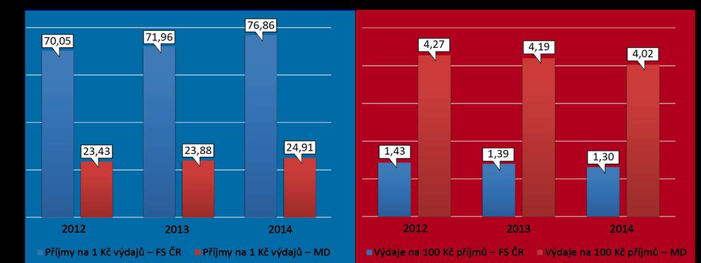 430 Věstník NKÚ, kontrolní závěry Graf č. 2 Efektivnost a nákladovost výběru daní FS ČR a výběru majetkových daní (v Kč) Zdroj: vlastní zpracování NKÚ. Pozn.
