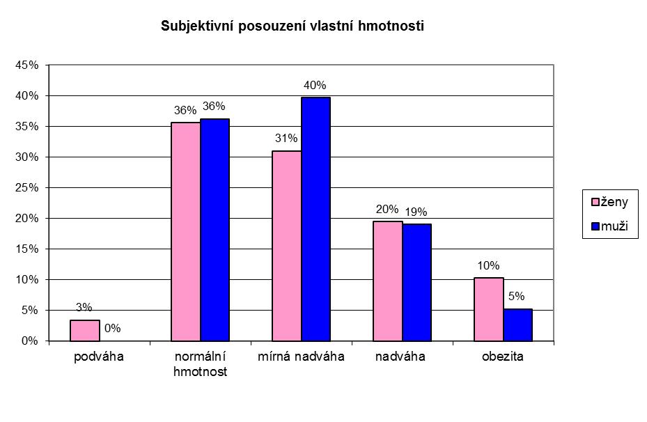 Otázka č. 4 Do jaké kategorie podle hmotnosti byste se zařadili? Graf č. 4: Subjektivní posouzení vlastní hmotnosti v % zdroj: vlastní Tabulka č.