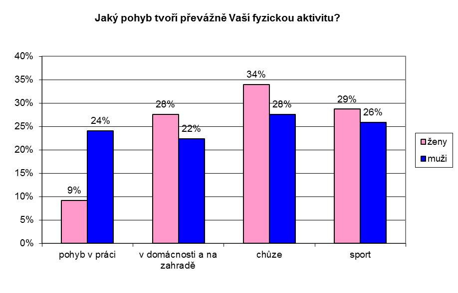 ženy v 12 %, muži poté v 7 %, zatímco nesedavé a fyzicky náročné zaměstnání je zase typičtější pro muže. Ti ze 14 % vykonávají nesedavé povolání a z 12 % fyzicky náročné. Otázka č.