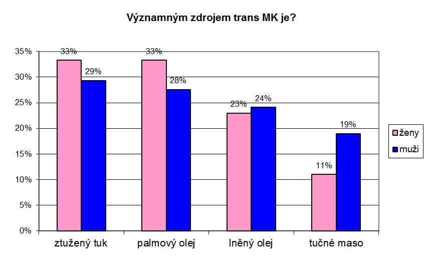 Otázka č. 18c Významným zdrojem trans mastných kyselin je? Graf č. 18c: Významný zdroj trans mastných kyselin, počty odpovědí v % Tabulka č.