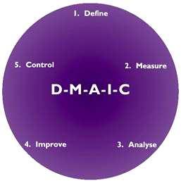 Six Sigma http://www.motorola.com/content.jsp?globalobjectid=3088 filozofie, strategie, metoda, souhrn metod.