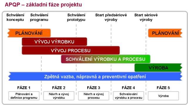 1.3. APQP Moderní plánování kvality produktu Zpracováno pomocí lit.