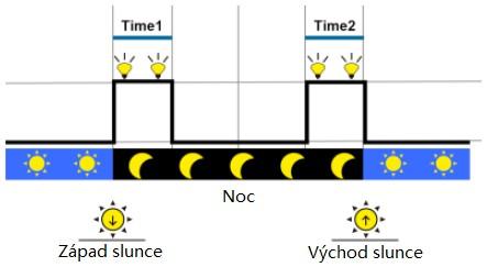 10, například 0.=10, 4=14. Pro detekci dne a noci se automaticky zapne/vypne zátěž, když je napětí panelu nad/pod prahovým napětím.