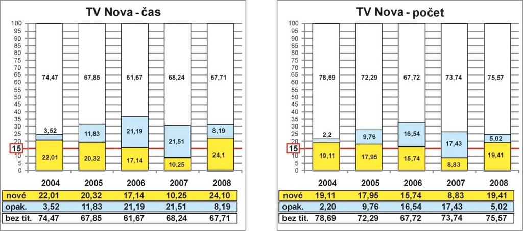 Naproti tomu TV Nova zákonnou povinnost nejen plnila, ale vysoko překračovala v obou ukazatelích (jak z hlediska času, tak z hlediska počtu pořadů, a to převážně výrobou nových skrytých titulků (s