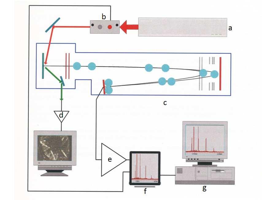 37 analyzátor doby letu (Time of Flight, TOF), který využívá k urychlení letu iontů elektrické pole.