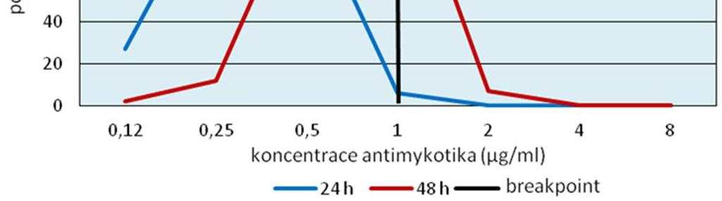 amfotericinu B u
