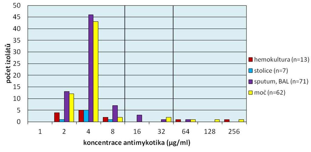 63 hodnoty, při porovnání s ostatními klinickými vzorky, vykazovaly také kultury zachycené z moči. Velmi nízké MIC byly zaznamenány u echinokandinů s výjimkou KAS. Tab.