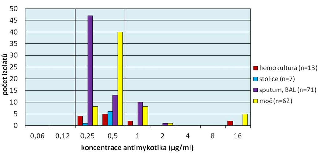 64 Graf 13: Rozložení MIC itrakonazolu u izolátů Candida