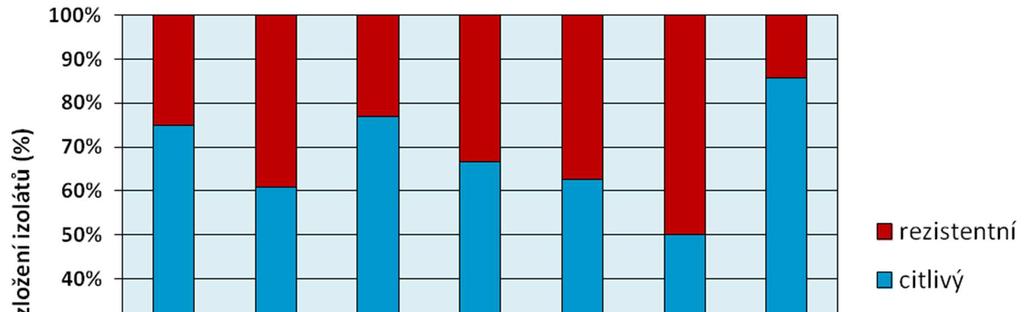 66 Graf 16: Procentuální porovnání interpretace MIC izolátů Candida fabianii mezi participujícími zdravotnickými zařízeními Z grafu vyplývá, že nejvyšší zastoupení rezistentních izolátů bylo zjištěno