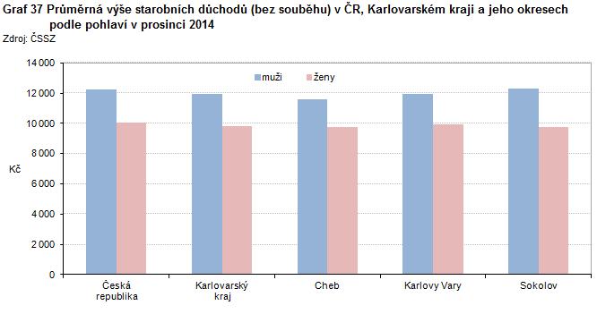 Při pohledu na mezikrajské srovnání zjišťujeme, že do předčasného starobního důchodu odcházejí nejčastěji lidé v kraji Vysočina (36,5 %), nejméně často naopak v Hl. městě Praze (14,9 %).