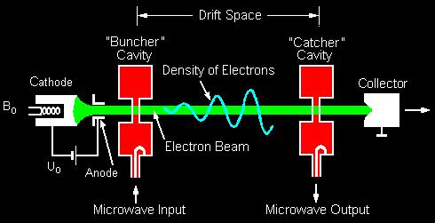 Klystron princip