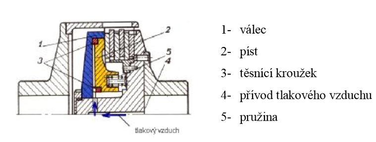 4.1.3 Pneumaticky řazené spojky Ovládání se skládá z tlakového válce a pístu s těsnícími kroužky podobně jako u hydraulického řazení, ale nepoužívá se tak často. Obr.