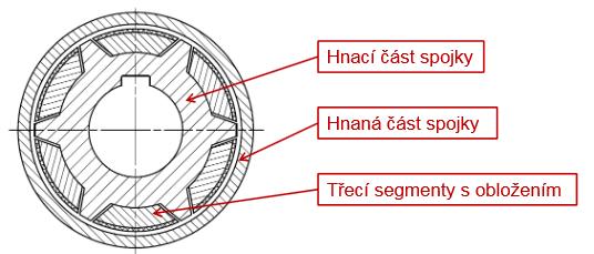 Hnanáčást spojky je třecí náboj na jehož vnitřní stranu se po dosažení potřebných otáček přitisknou třecí segmenty. Obr. 17 Rozběhová spojka s neřízeným záběrem [6] 4.3.