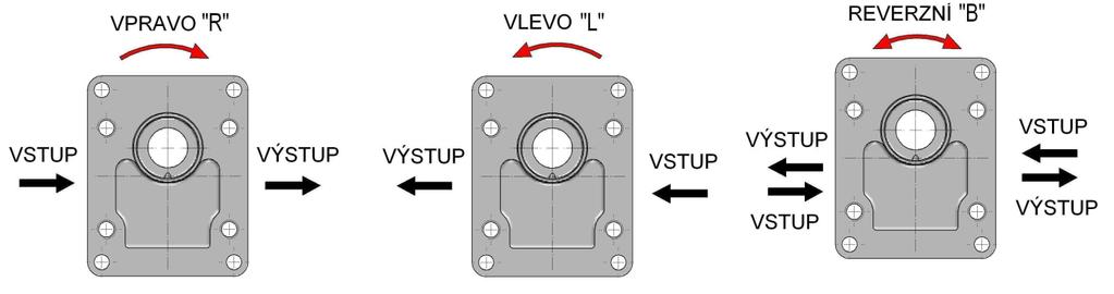 Základní popis SMĚ OTÁČENÍ Směr otáčení se určuje při pohledu na hnací hřídel.