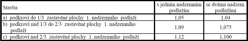 Tab. č. 6 Koeficient účelového využití podkroví [2] 5) Úprava základní ceny za m 3 koeficientem vybavení K 4, který se stanovuje na základě objemových resp. cenových podílů konstrukcí a vybavení.