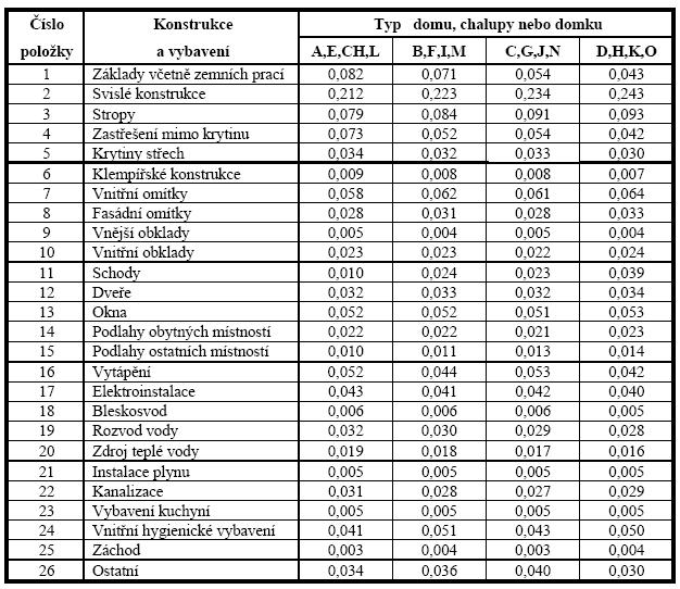 2.4.2 Cenové podíly konstrukcí a vybavení podle vyhlášky č. 3/2008 Sb. Vyhláška č. 3/2008 Sb. nazývá cenové podíly konstrukcí a vybavení uvedené v příloze č.
