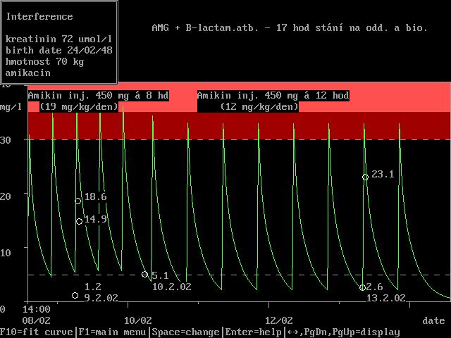 Muž, 55 let, 70 kg, 175 cm, Cr=72 umol/l, močová infekce, AMIKIN 450 mg á 8 hod/30 min infuze (19 mg/kg/den) Okolo 3.