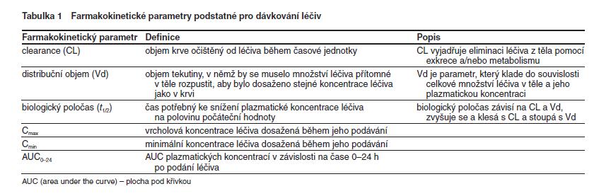 základní PK parametry farmakodynamické indexy T>MIC Cmax/MIC AUC 0-24 /MIC definice klasifikace antibiotik příklady doba, po kterou se vyskytuje koncentrace léčiva během dávkového intervalu nad MIC