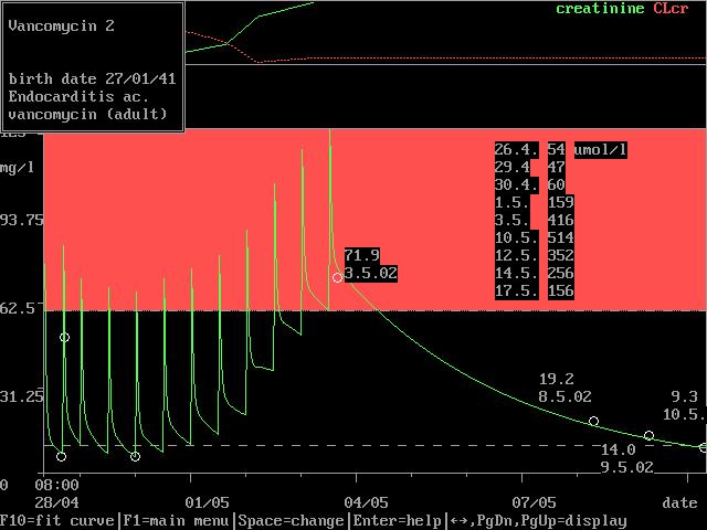 Muž, 62 let, 75 kg, 175 cm, sepse až septický šok, úvodní terapie, obrovská volumdependence, Vancocin inj. 1500 mg á 12 h/1h inf., scr=54 umol/l. Nalezené koncentrace (7.1, 39.8 mg/l ). Dop.