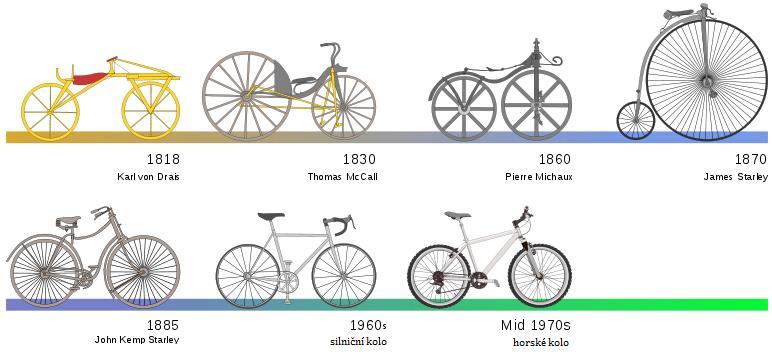 PŘÍLOHA 1 Schéma evoluce bicyklu (Zdroj: https://lexpower.