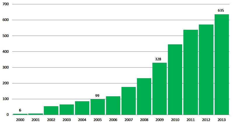 Obrázek 8 - Vývoj počtu BSS (za období 2000-2013) Zdroj: [12] Velice zajímavý je i následující ukazatel (obr 9),