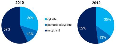 Obrázek 18 - Rozdělení cyklistů v letech 2010 a 2012 Zdroj: [51]; úprava vlastní Řečí absolutních čísel - Bicykl používá běžně jako dopravní prostředek přibližně 120 000 obyvatel, přičemž v letním