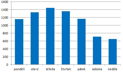 Obrázek 25 - Provoz v rámci dne Zdroj: [68]; úprava vlastní Křivka vrácení je průměrně výš, což je způsobeno skutečností, že ne u každé výpůjčky dostane systém od uživatele jeho přesnou polohu (viz