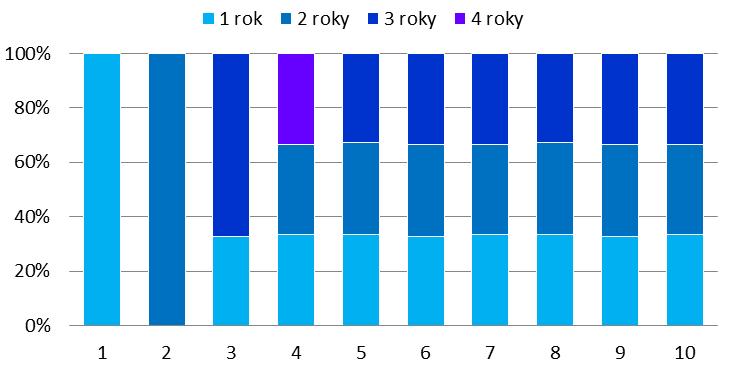 Obnova veškerých prvků systému bude probíhat primárně v podzimních / zimních měsících na konci příslušné sezony.