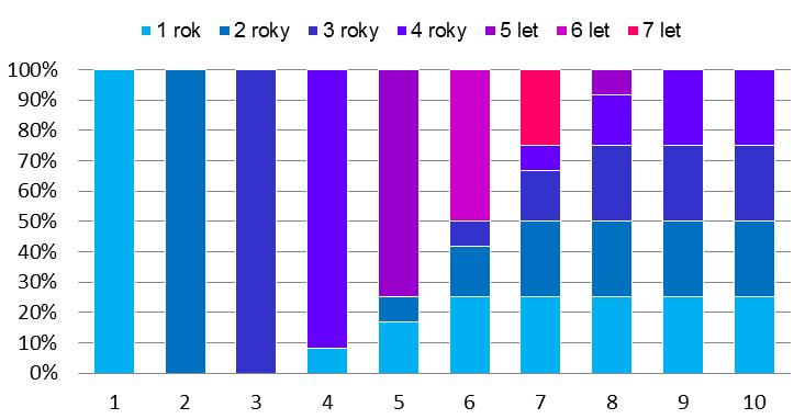 Obrázek 42 Struktura stáří vozového parku Zdroj: vlastní Výše uvedený systém obnovy jak jízdních kol, tak staničních akumulátorů pak je nastaven s ohledem na pokračování BSS i po uběhnutí 10-leté