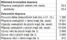 Převoz obyvatel je také důležitou součástí železniční dopravy Ústeckého kraje, a to hlavně díky Integrovanému dopravnímu systému, který spojuje jak MHD, tak i vlaky, a díky tomu má v určitých věcech