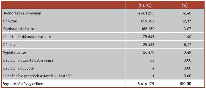 11: Seznam členů Asociace penzijních fondů ČR (duben 2006) Zdroj: Asociace