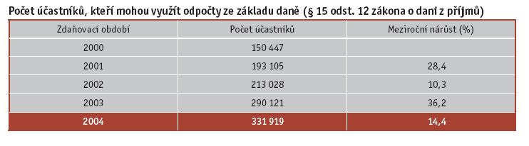 13: Daňové úlevy Zdroj: Úřad státního