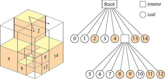být prováděno až do velikosti voxelu (viz Obrázek 8). Nevýhodou oktalového stromu je problematické nebo zdlouhavé provedení některých typů transformací (Píša, 2003).
