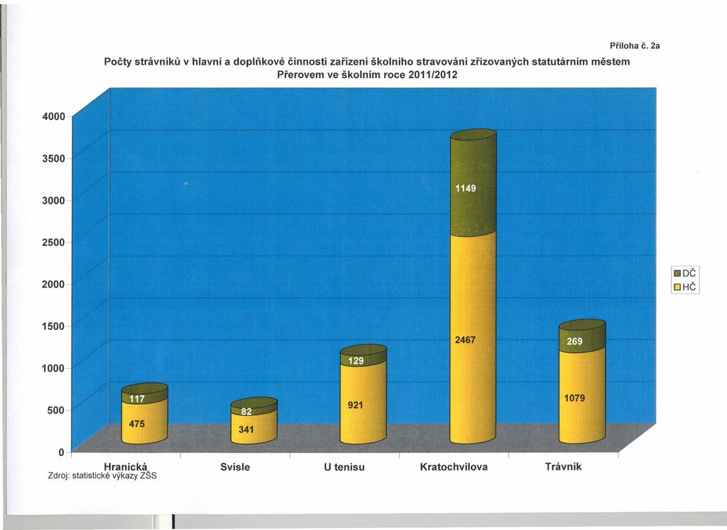 I ~--------------- Počty strávníků v hlavní a doplňkové činnosti zařízení školního stravování zřizovaných statutárním městem Přerovem ve školním roce