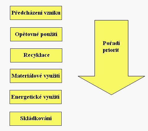 Obr. 1 Hierarchie nakládání s odpadem