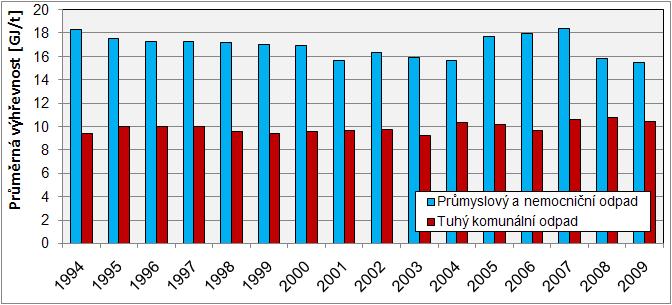 2 Současná zařízení pro termické zpracování odpadu Zákon č. 185/2001 Sb.