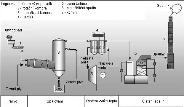 Obr. 5 Zjednodušené schéma spalovny