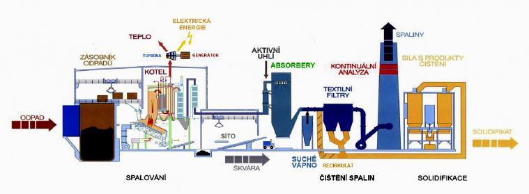 6 Schéma spalovny komunálního odpadu