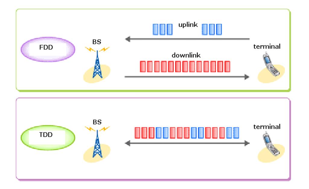 WiMAX, podpora duplexn komunikace, FDD / TDD Jan Staudek,