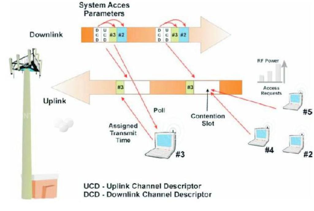 WiMAX, MAC { planov an, mix TDMA, vyzev a soupe ren Jan