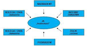 Obrázek 8: Model 360 zpětné vazby Zdroj: Zdroj: Hroník František, Hodnocení pracovníků. Grada Publishing,2007,str. 18 1.5.