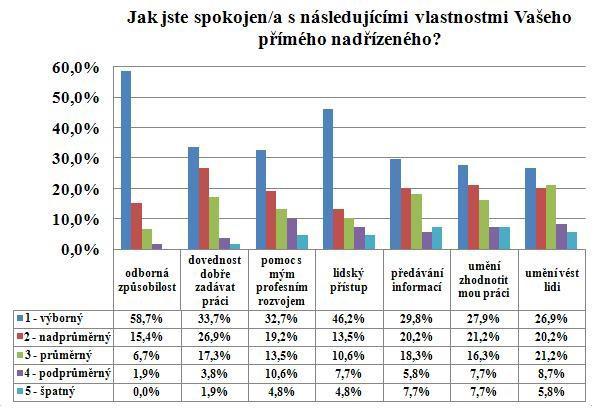 Graf 41: Spokojenost s následujícími vlastnostmi nadřízeného Otázka č. 26: Jaká je atmosféra na pracovišti: Úkolem otázky č. 26 bylo zjistit, jaká panuje atmosféra na pracovišti.