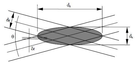 Obr. 3.4 Rozměry optické sondy [7] Vztahy pro výpočet rozměrů optické sondy: (3.4) 3.3.2 Interferenční model V optické sondě při střetu koherentních a lineárně polarizovaných paprsků (vln) dochází k interferenci.