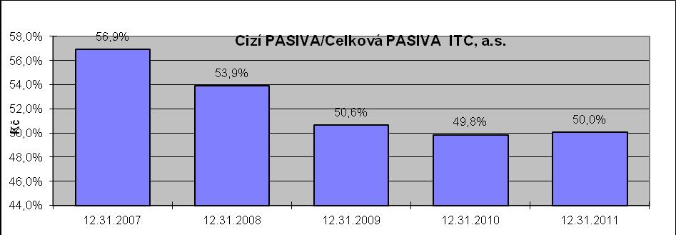 Výše uvedený graf demonstruje dlouhodobý pokles poměrového ukazatele (cizí vs.