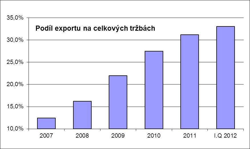 Export společnosti - komentář Grafy