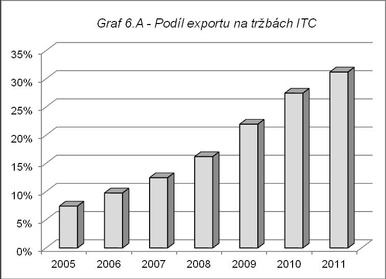 V souladu s přijatou strategií a v zájmu poskytování služeb ITC zákazníkům ze zahraničních teritorií, ve kterých sílí zájem o certifikační služby, zejména v oblasti posuzování shody výrobků podle